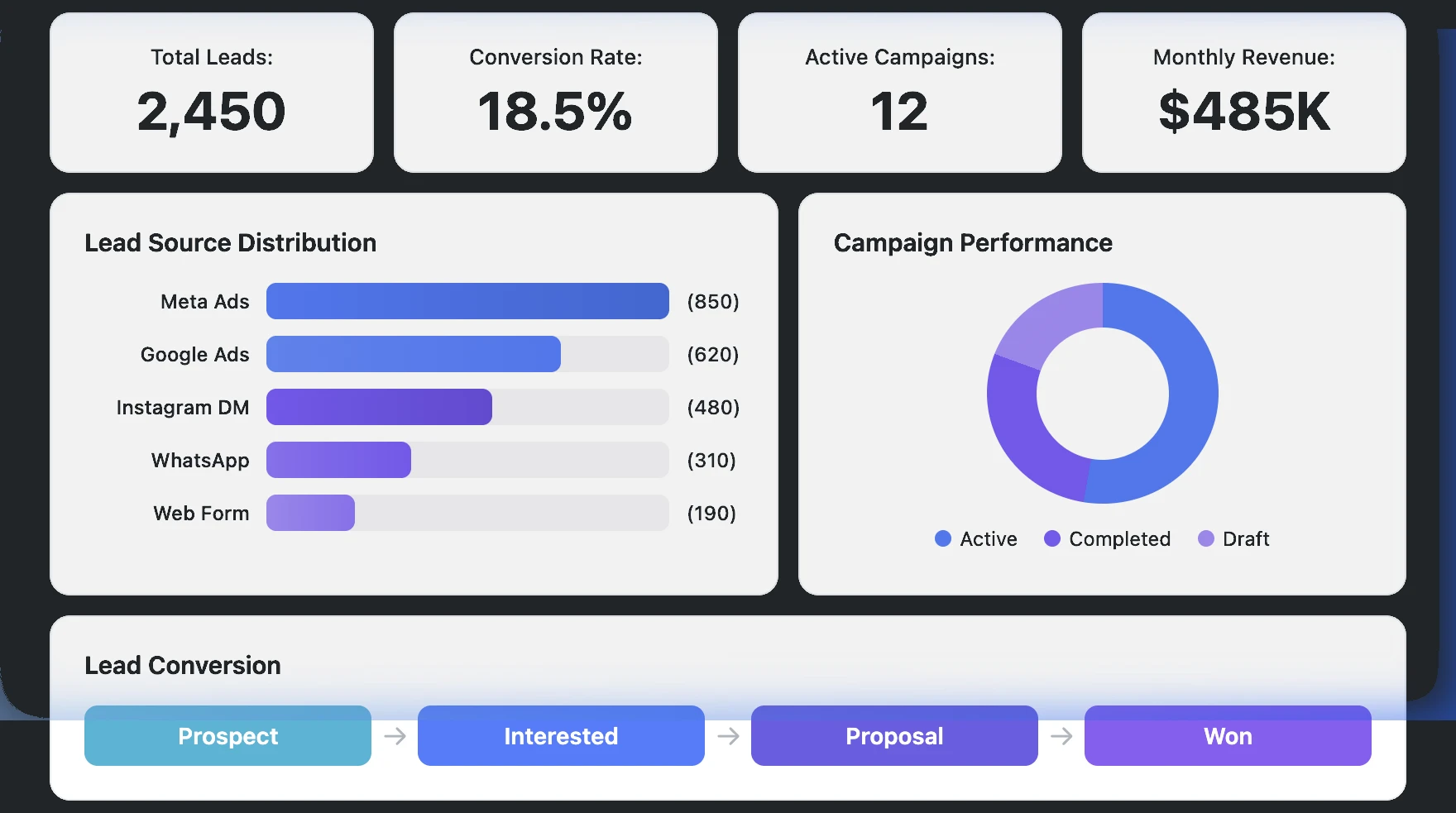 Planports Digital Agency CRM - Lead Source and Campaign Performance Report