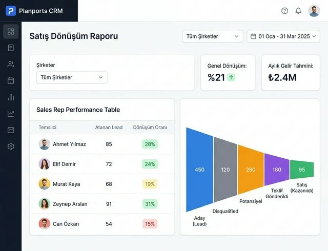 Planports CRM Satış Dönüşüm Raporu - Temsilci Bazlı Performans Tablosu ve Satış Hunisi (Aday, Disqualified, Potansiyel, Teklif, Satış)